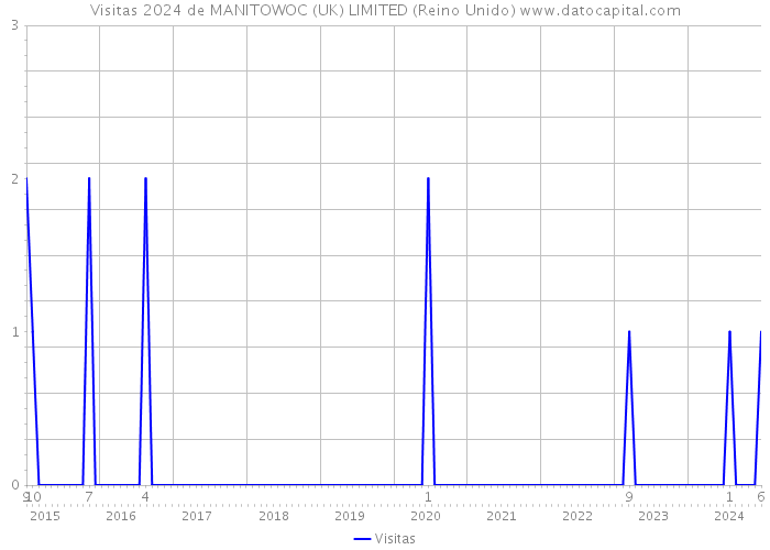 Visitas 2024 de MANITOWOC (UK) LIMITED (Reino Unido) 