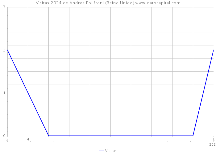 Visitas 2024 de Andrea Polifroni (Reino Unido) 