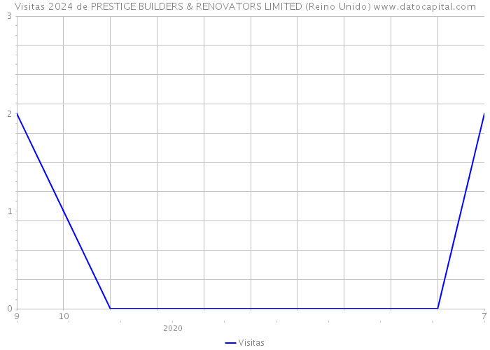 Visitas 2024 de PRESTIGE BUILDERS & RENOVATORS LIMITED (Reino Unido) 