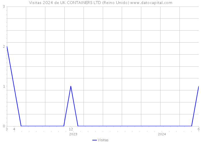 Visitas 2024 de UK CONTAINERS LTD (Reino Unido) 