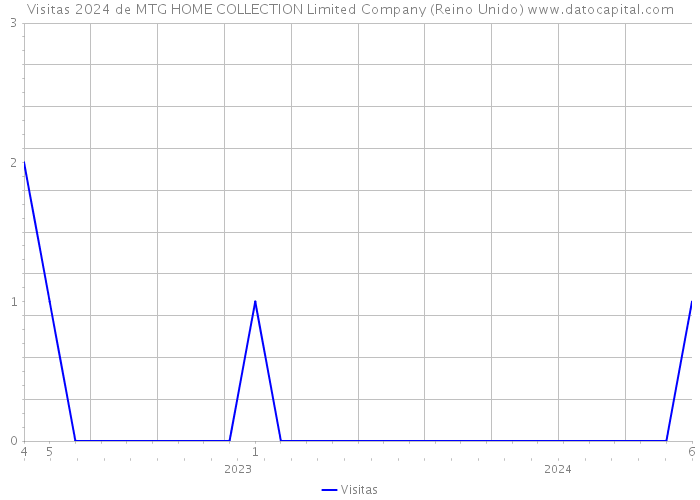 Visitas 2024 de MTG HOME COLLECTION Limited Company (Reino Unido) 