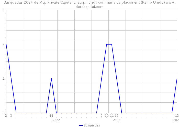 Búsquedas 2024 de Mcp Private Capital Ll Scsp Fonds communs de placement (Reino Unido) 