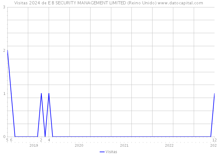 Visitas 2024 de E B SECURITY MANAGEMENT LIMITED (Reino Unido) 