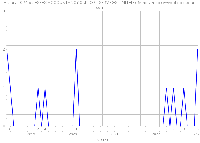 Visitas 2024 de ESSEX ACCOUNTANCY SUPPORT SERVICES LIMITED (Reino Unido) 