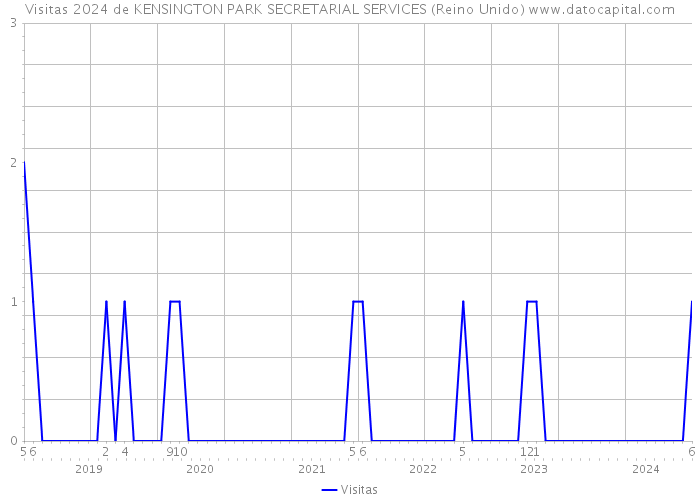 Visitas 2024 de KENSINGTON PARK SECRETARIAL SERVICES (Reino Unido) 