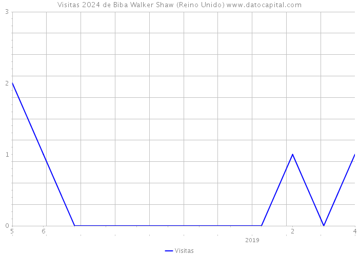 Visitas 2024 de Biba Walker Shaw (Reino Unido) 