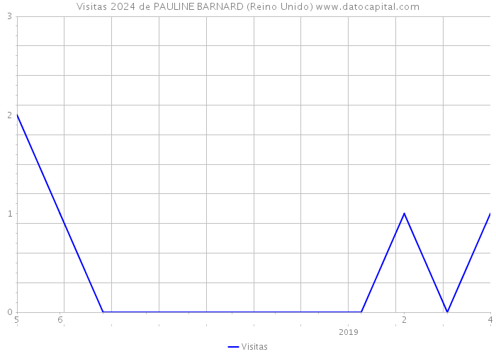 Visitas 2024 de PAULINE BARNARD (Reino Unido) 