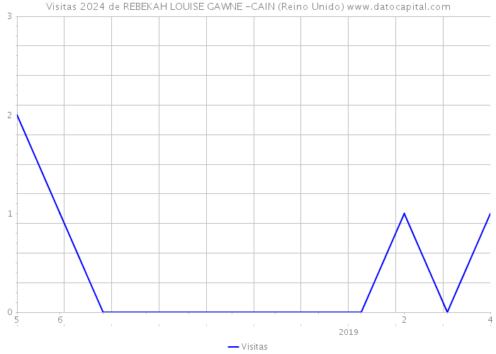 Visitas 2024 de REBEKAH LOUISE GAWNE -CAIN (Reino Unido) 