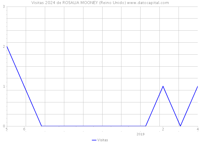 Visitas 2024 de ROSALIA MOONEY (Reino Unido) 