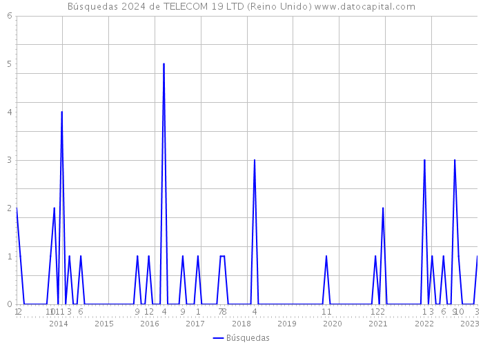 Búsquedas 2024 de TELECOM 19 LTD (Reino Unido) 