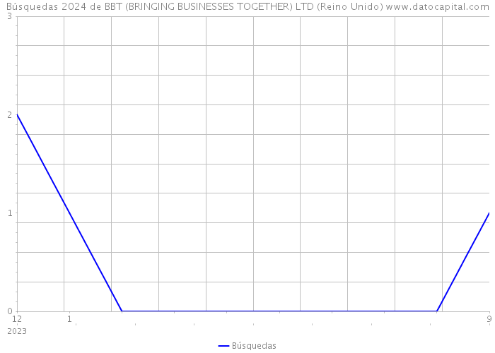 Búsquedas 2024 de BBT (BRINGING BUSINESSES TOGETHER) LTD (Reino Unido) 