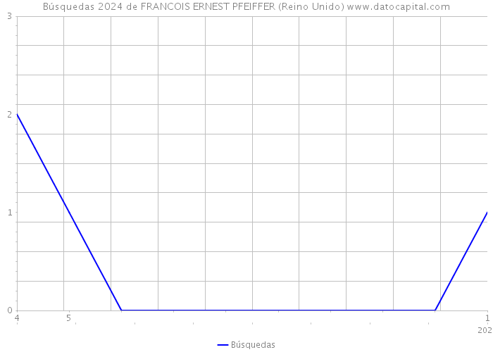Búsquedas 2024 de FRANCOIS ERNEST PFEIFFER (Reino Unido) 