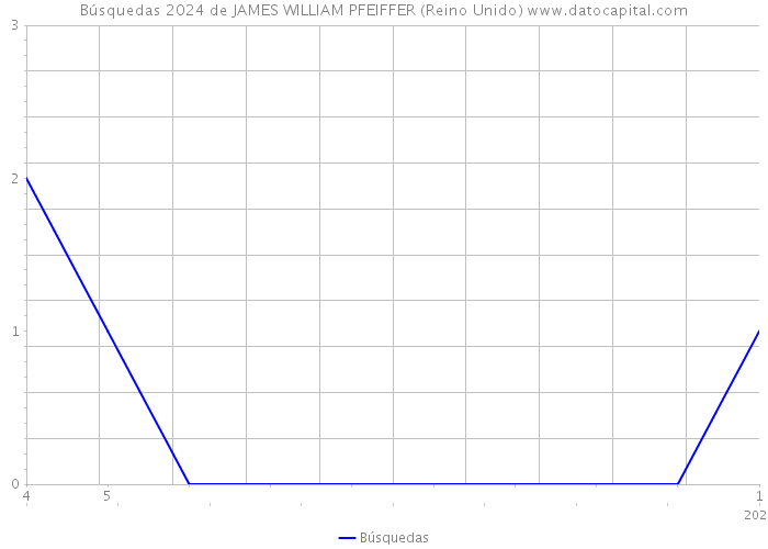 Búsquedas 2024 de JAMES WILLIAM PFEIFFER (Reino Unido) 