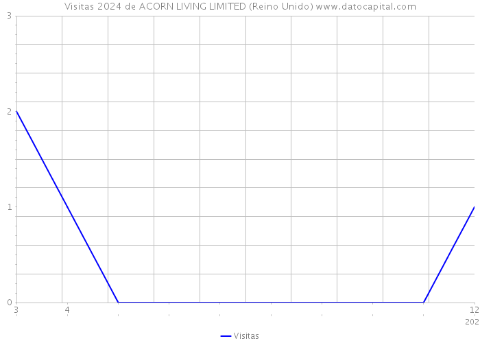 Visitas 2024 de ACORN LIVING LIMITED (Reino Unido) 