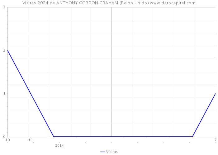 Visitas 2024 de ANTHONY GORDON GRAHAM (Reino Unido) 