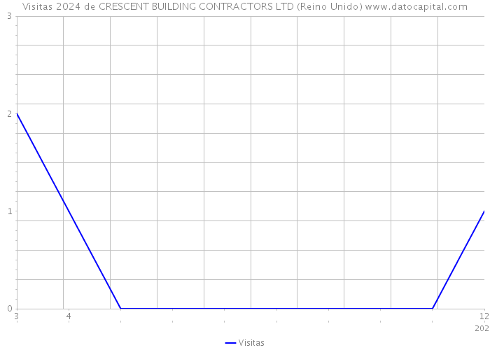 Visitas 2024 de CRESCENT BUILDING CONTRACTORS LTD (Reino Unido) 