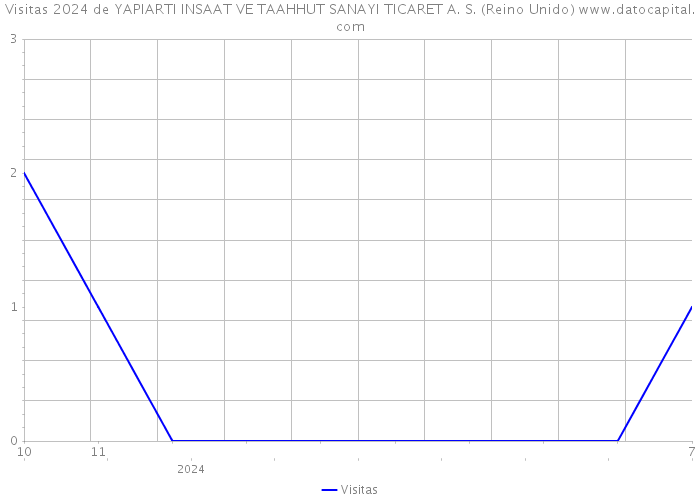 Visitas 2024 de YAPIARTI INSAAT VE TAAHHUT SANAYI TICARET A. S. (Reino Unido) 