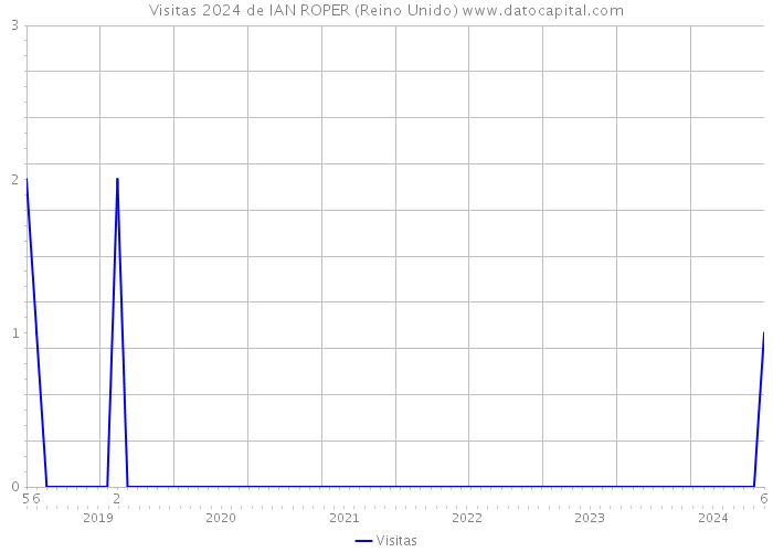 Visitas 2024 de IAN ROPER (Reino Unido) 