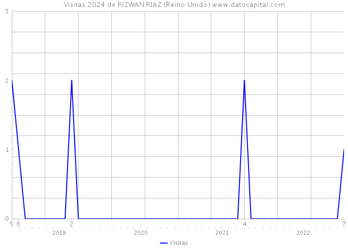 Visitas 2024 de RIZWAN RIAZ (Reino Unido) 