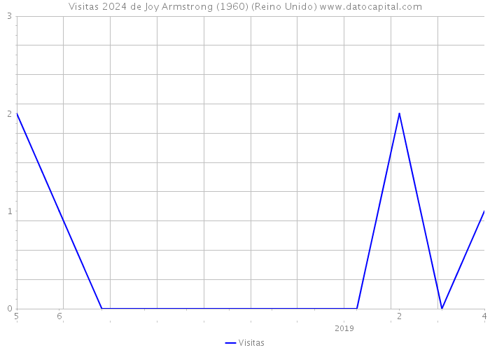 Visitas 2024 de Joy Armstrong (1960) (Reino Unido) 