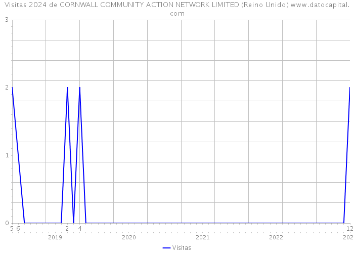 Visitas 2024 de CORNWALL COMMUNITY ACTION NETWORK LIMITED (Reino Unido) 
