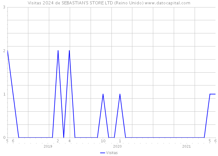 Visitas 2024 de SEBASTIAN'S STORE LTD (Reino Unido) 