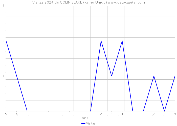 Visitas 2024 de COLIN BLAKE (Reino Unido) 