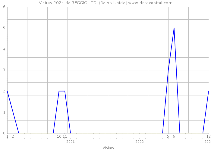 Visitas 2024 de REGGIO LTD. (Reino Unido) 