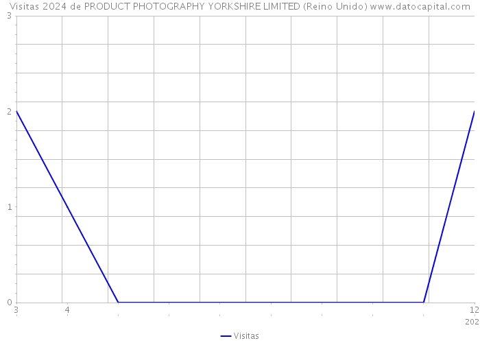Visitas 2024 de PRODUCT PHOTOGRAPHY YORKSHIRE LIMITED (Reino Unido) 