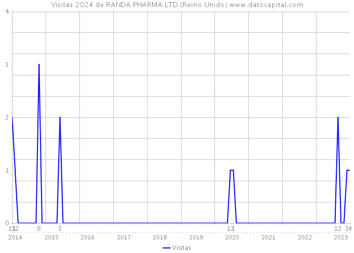 Visitas 2024 de RANDA PHARMA LTD (Reino Unido) 