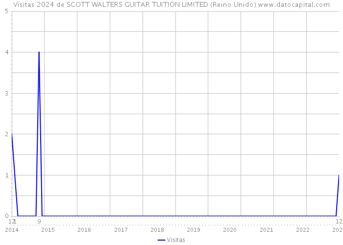 Visitas 2024 de SCOTT WALTERS GUITAR TUITION LIMITED (Reino Unido) 