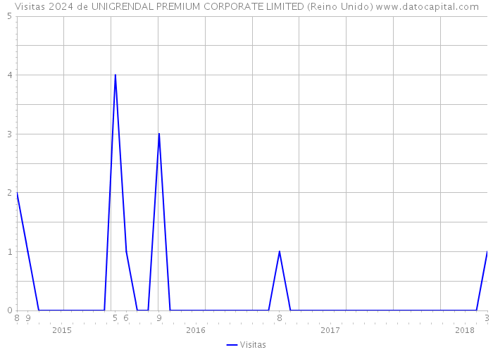 Visitas 2024 de UNIGRENDAL PREMIUM CORPORATE LIMITED (Reino Unido) 