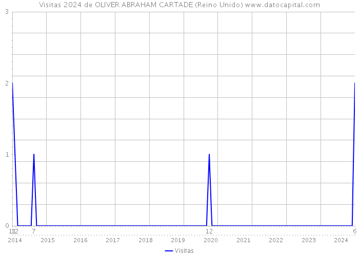 Visitas 2024 de OLIVER ABRAHAM CARTADE (Reino Unido) 