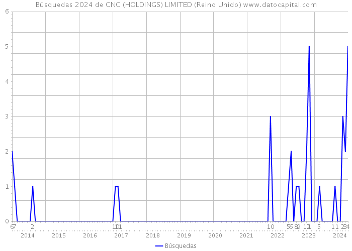 Búsquedas 2024 de CNC (HOLDINGS) LIMITED (Reino Unido) 