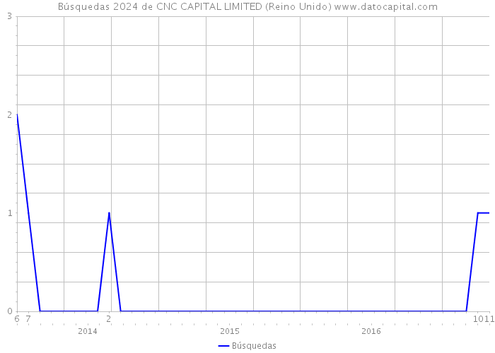 Búsquedas 2024 de CNC CAPITAL LIMITED (Reino Unido) 