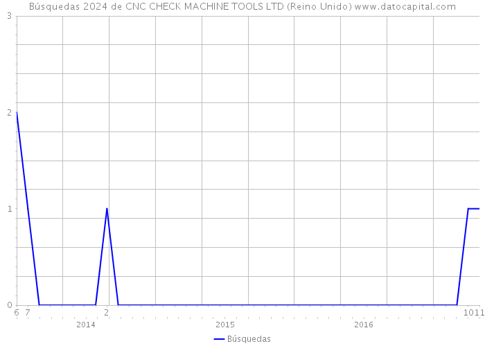 Búsquedas 2024 de CNC CHECK MACHINE TOOLS LTD (Reino Unido) 