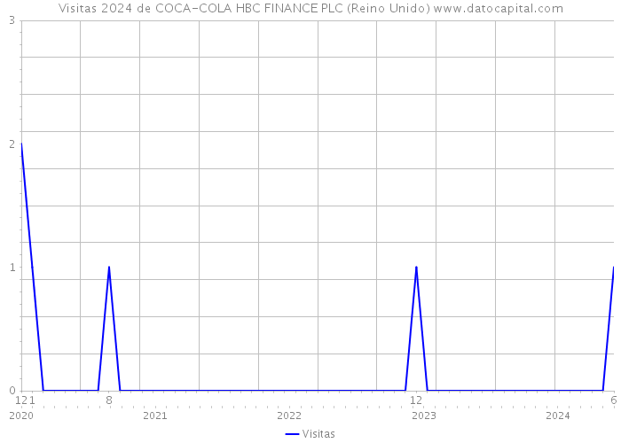 Visitas 2024 de COCA-COLA HBC FINANCE PLC (Reino Unido) 