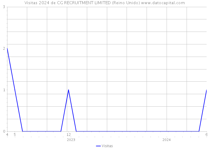 Visitas 2024 de CG RECRUITMENT LIMITED (Reino Unido) 