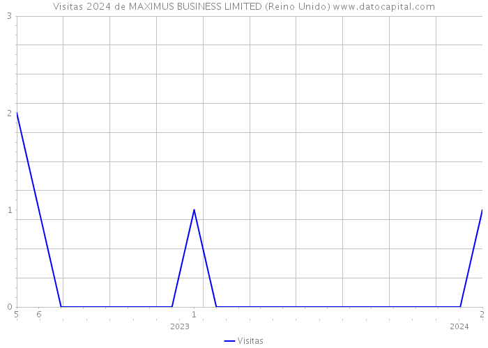 Visitas 2024 de MAXIMUS BUSINESS LIMITED (Reino Unido) 