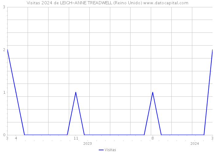 Visitas 2024 de LEIGH-ANNE TREADWELL (Reino Unido) 