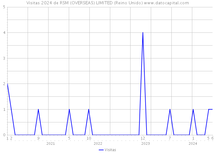 Visitas 2024 de RSM (OVERSEAS) LIMITED (Reino Unido) 