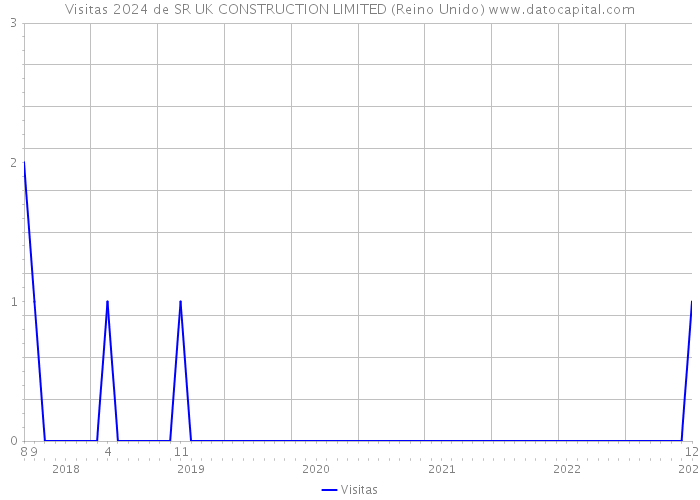 Visitas 2024 de SR UK CONSTRUCTION LIMITED (Reino Unido) 