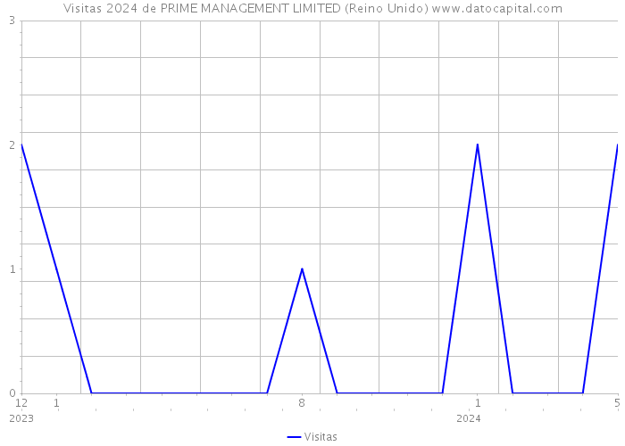 Visitas 2024 de PRIME MANAGEMENT LIMITED (Reino Unido) 