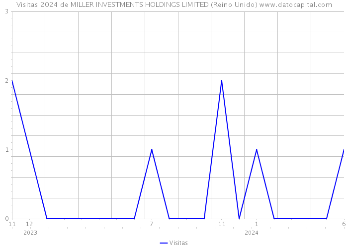 Visitas 2024 de MILLER INVESTMENTS HOLDINGS LIMITED (Reino Unido) 