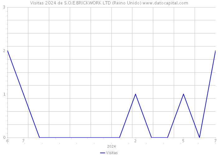 Visitas 2024 de S.O.E BRICKWORK LTD (Reino Unido) 