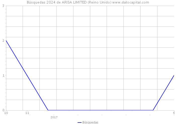 Búsquedas 2024 de ARISA LIMITED (Reino Unido) 