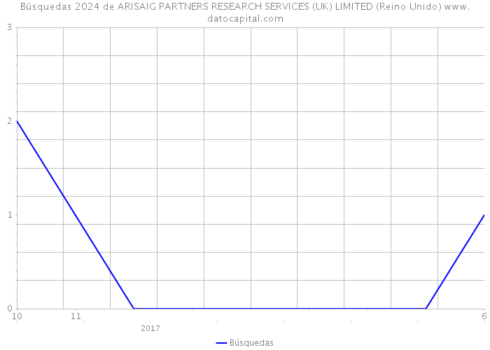 Búsquedas 2024 de ARISAIG PARTNERS RESEARCH SERVICES (UK) LIMITED (Reino Unido) 