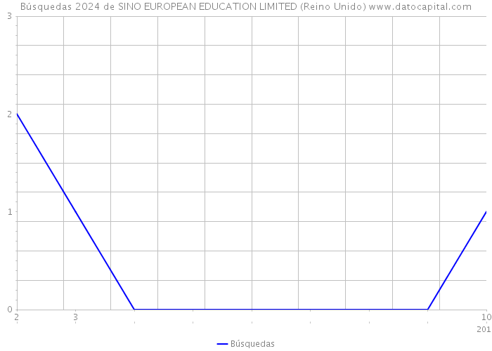 Búsquedas 2024 de SINO EUROPEAN EDUCATION LIMITED (Reino Unido) 