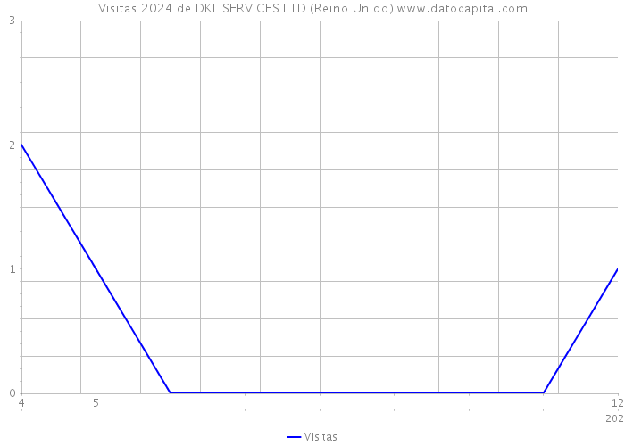 Visitas 2024 de DKL SERVICES LTD (Reino Unido) 