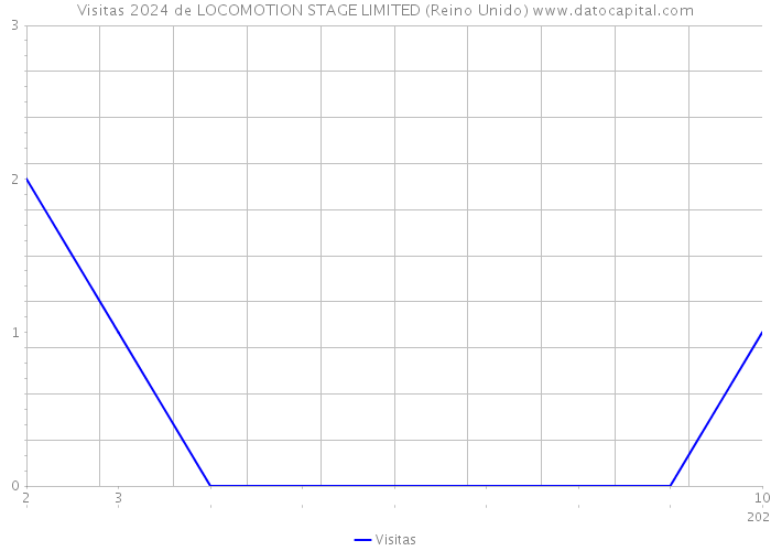 Visitas 2024 de LOCOMOTION STAGE LIMITED (Reino Unido) 